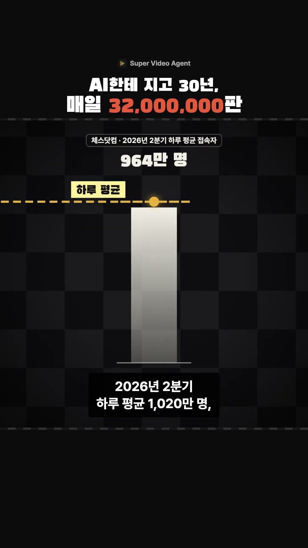 체스는 AI한테 지고 30년, 지금 매일 32,000,000판